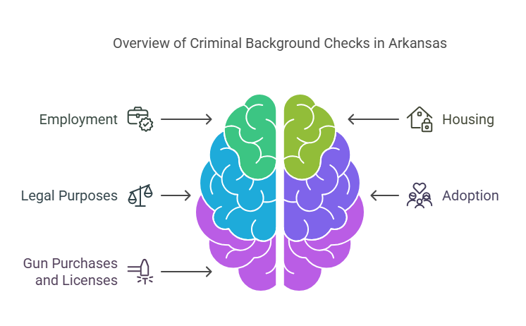 Why Criminal Background Checks are Conducted in Arkansas