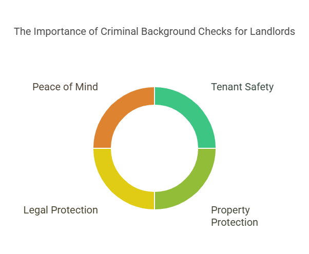 Why Criminal Background Checks are Important for Landlords