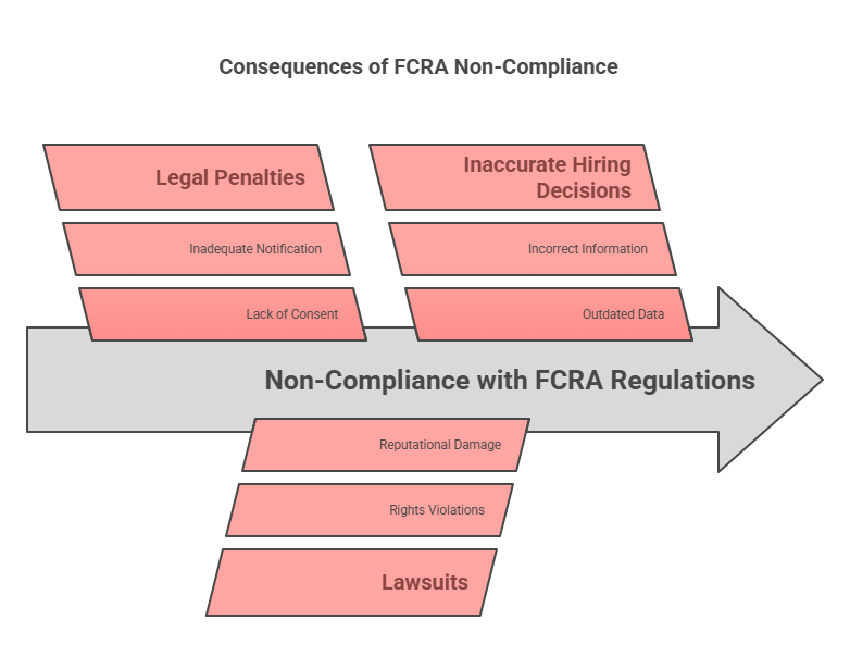 Why Employers Need to Follow FCRA Regulations