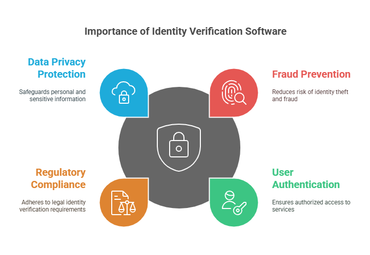 Why Is Identity Verification Software Important?