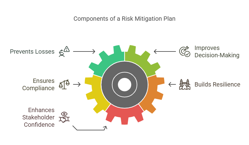 Why Is a Risk Mitigation Plan Essential for Businesses?