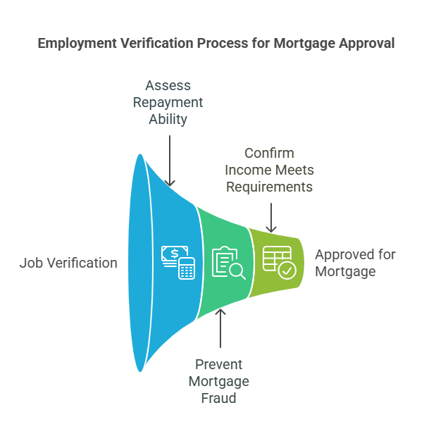 Why Lenders Require VOE for Mortgage Approval?