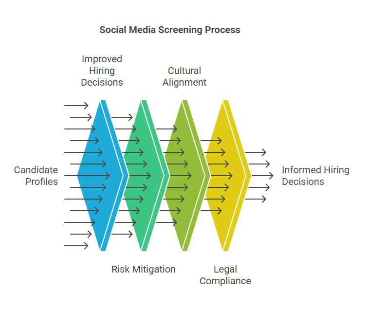 Why Social Media Screening is Essential for Employers