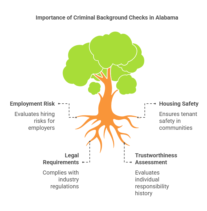 Why are Criminal Background Checks Important in Alabama?