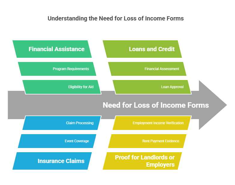 Why is a Loss of Income Form Required?