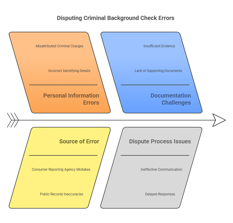 Step-by-Step Guide: How to Dispute Criminal Background Check Information