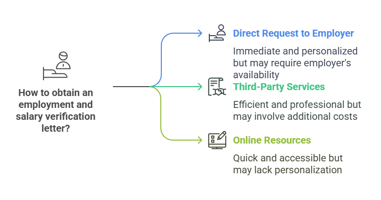 Methods of Obtaining Employment and Salary Verification