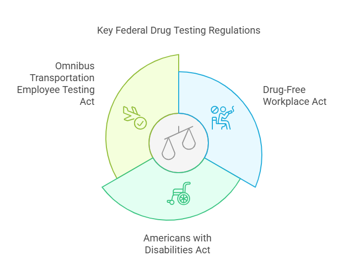 Federal and State Regulations Governing Drug Testing