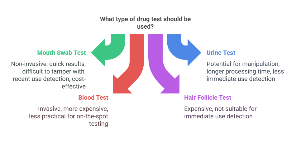 Advantages of Mouth Swab Drug Tests