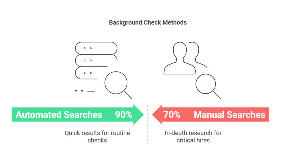 Automated vs. Manual Searches