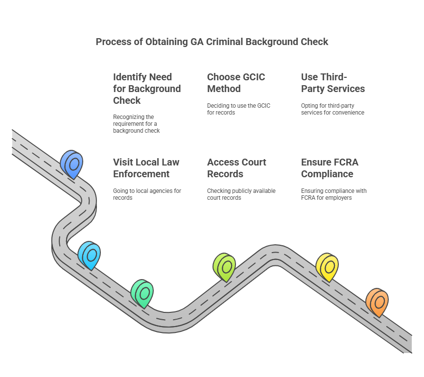 How to Obtain a Criminal Background Check in Georgia