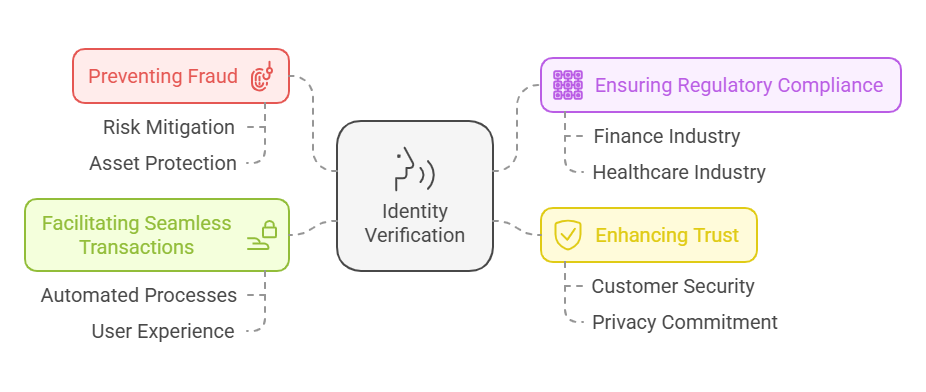 The Importance of Identity Verification in Today’s World