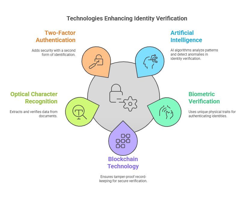 Modern Identity Verification Technologies