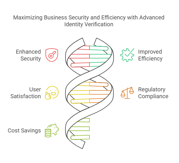 Benefits of Modern Identity Verification Solutions