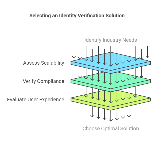 How to Select the Best Identity Verification Solution