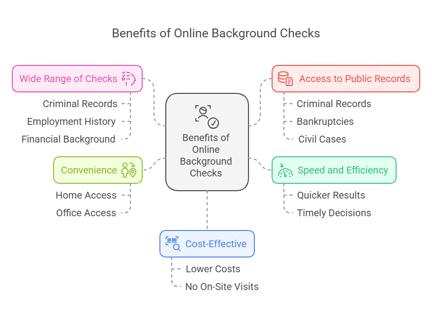 Benefits of Conducting Online Background Checks