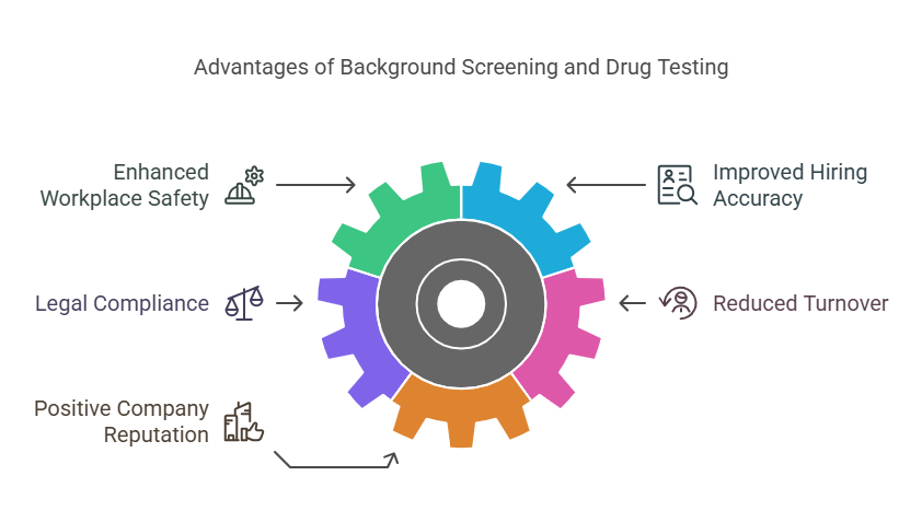 Benefits of Professional Background Screening and Drug Testing