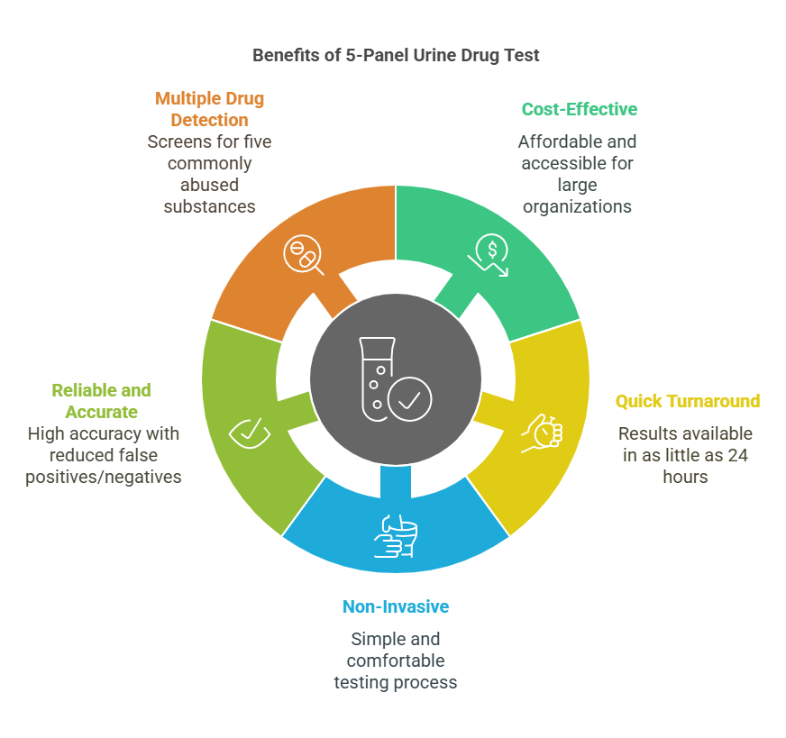 Benefits of the 5 Panel Urine Drug Test