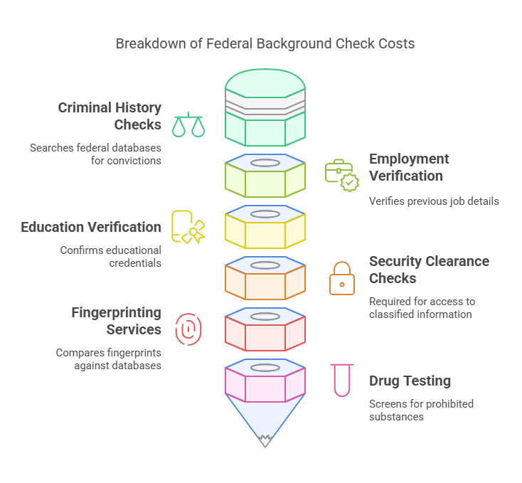 How to Estimate Federal Background Check Costs