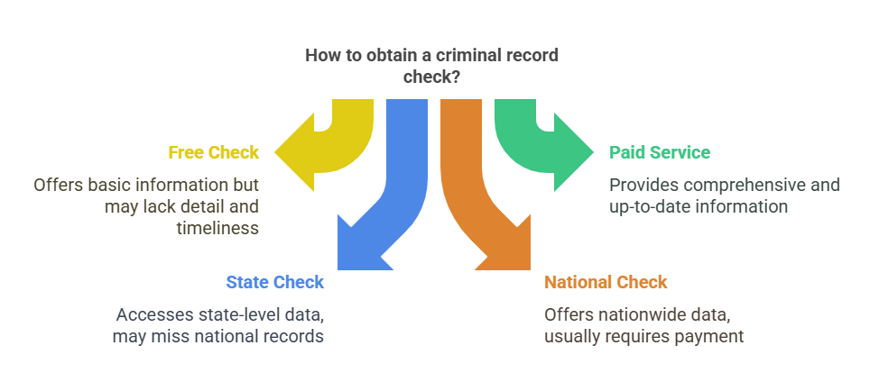 Challenges and Limitations of Free Public Criminal Record Checks