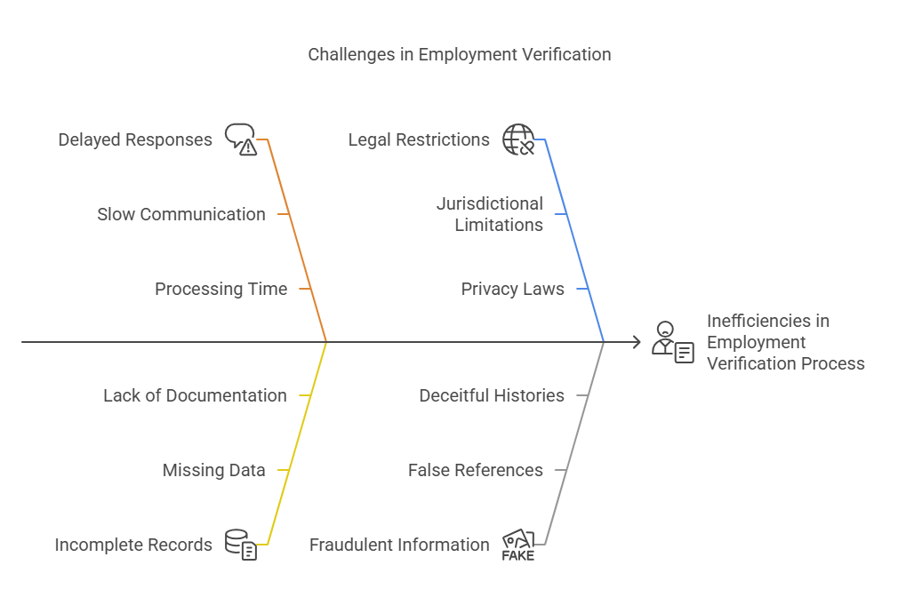 Challenges in Employment Verification