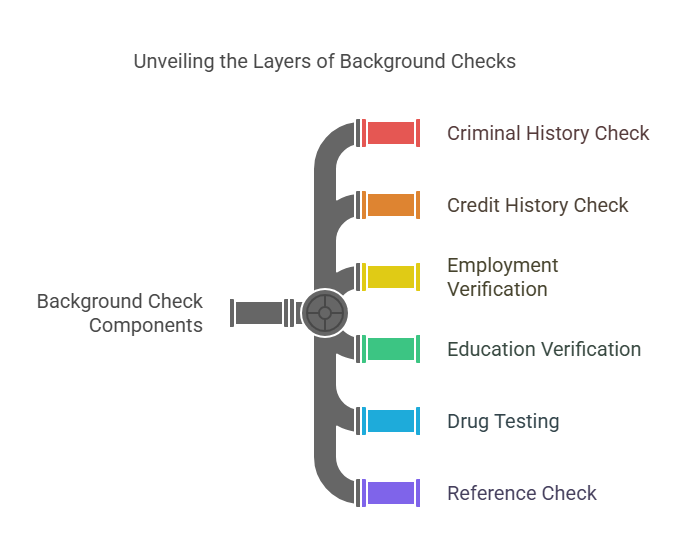 Common Components of a Background Check