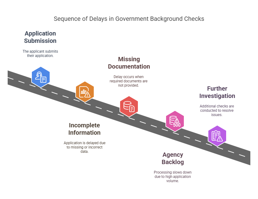 Common Delays in Government Background Checks