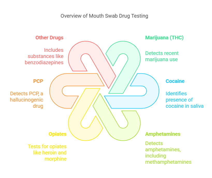 Common Drugs Tested in a Mouth Swab Test