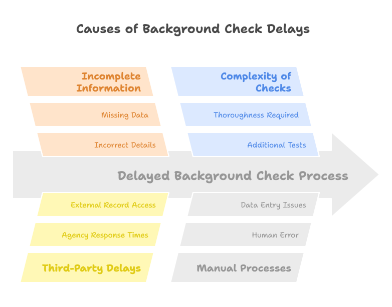 Common Reasons Why Background Checks Take a Long Time