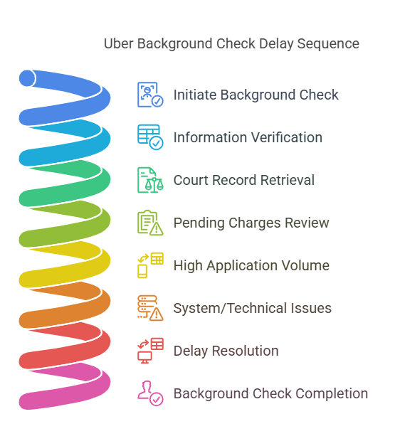 Common Reasons for Uber Background Check Delays