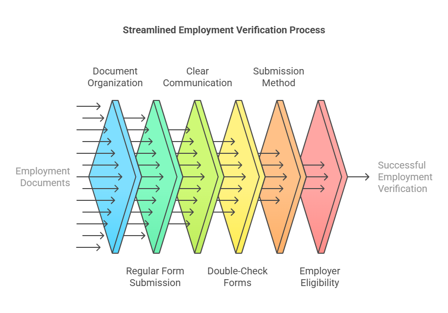 Comprehensive Best Practices for Employment Verification