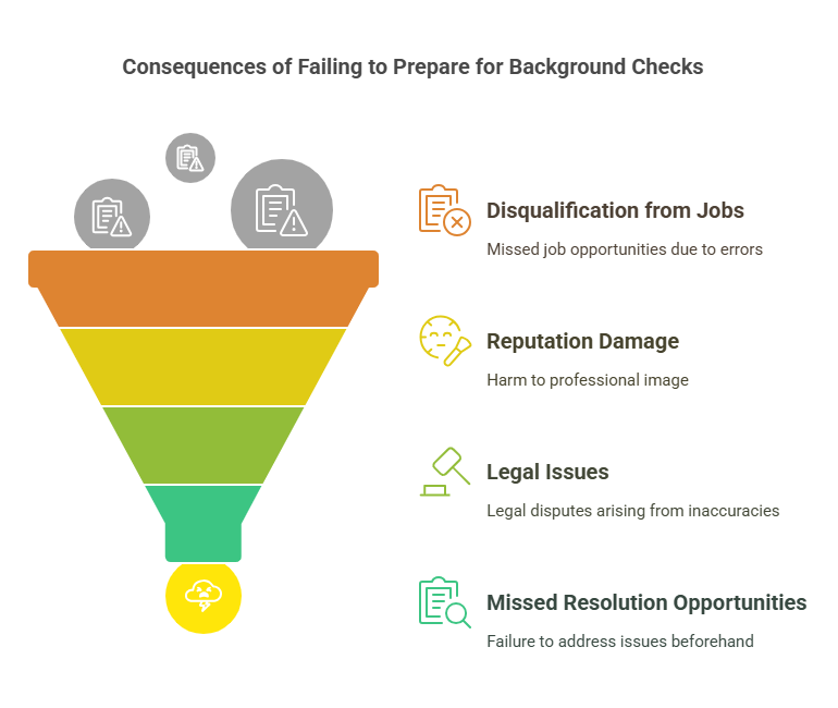 Consequences of Failing to Prepare