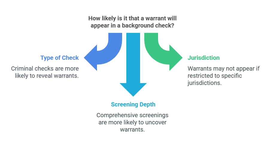 Do Warrants Appear on Background Checks?