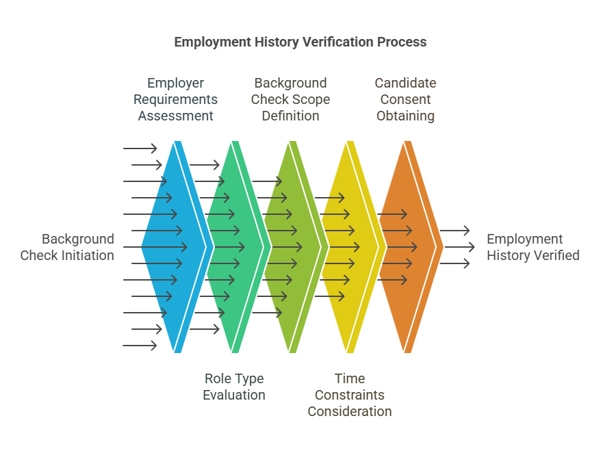 Does a Background Check Show Employment History?