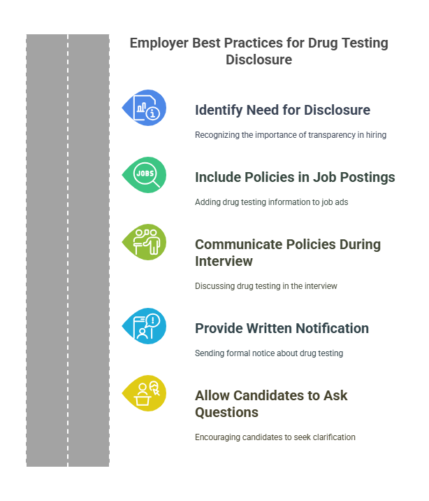 Employer Best Practices for Disclosure of Pre-Employment Drug Testing