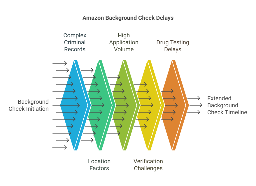 Estimated Timeline for Completing an Amazon Background Check