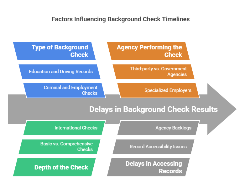 Factors Affecting How Long It Takes to Get Background Check Results