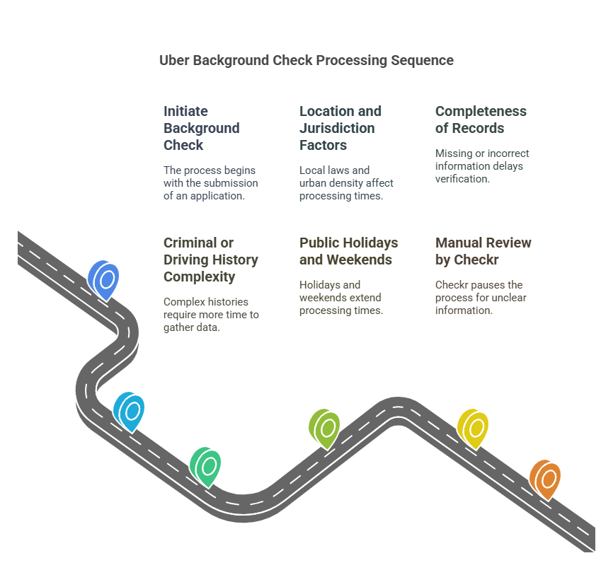 Factors Affecting Uber Background Check Processing Time