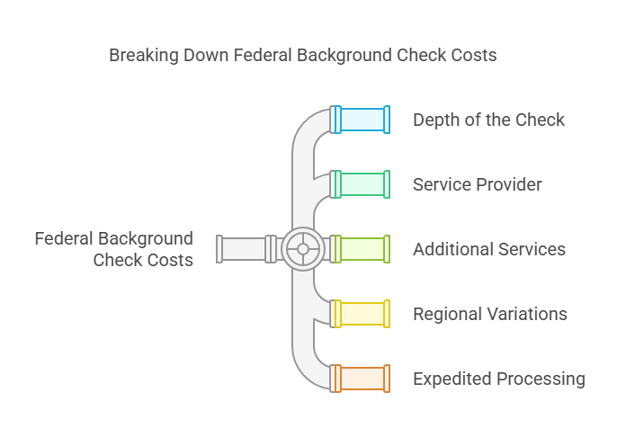 Factors Influencing Federal Background Check Costs