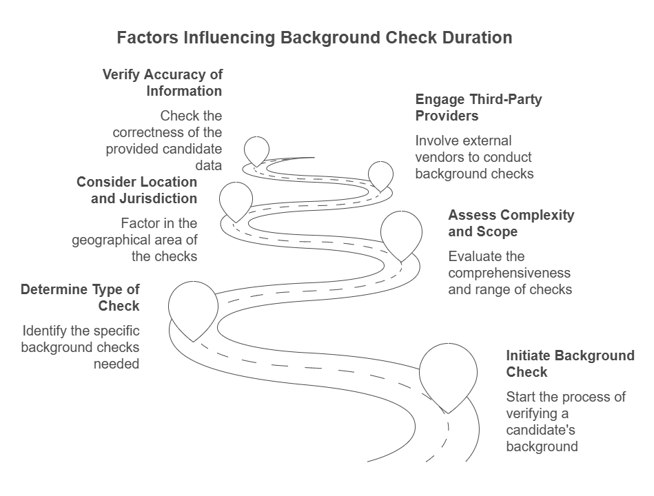 Factors Influencing How Long Background Checks Take