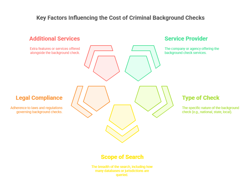 Factors that Influence the Cost of a Criminal Background Check