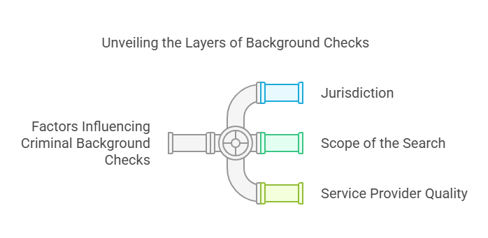 Factors Influencing the Outcome and Depth of a Criminal Background Check