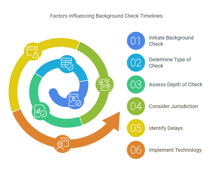 Factors Influencing the Timeline of Background Checks