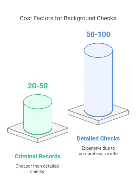 Factors That Affect Background Check Prices