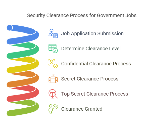 Factors That Affect the Length of a Background Check for Government Jobs