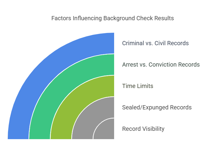 Factors That Determine Whether Arrests Show Up on Background Checks