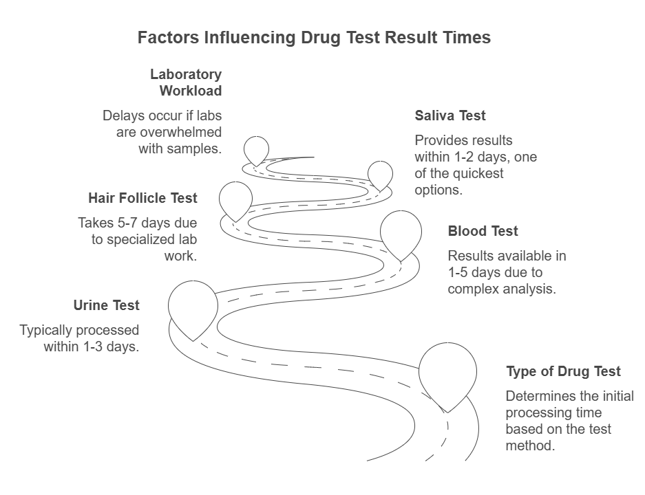 Factors That Impact How Long It Takes to Receive Drug Test Results