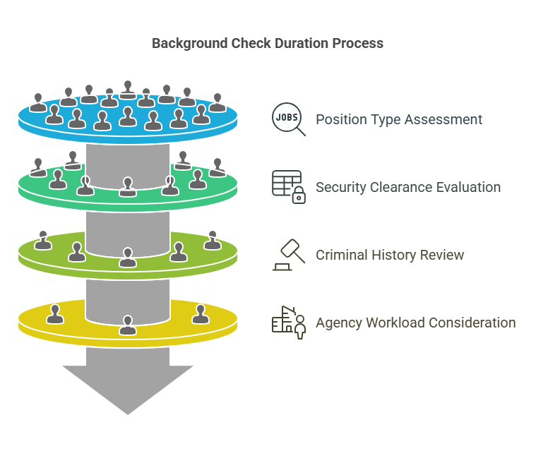 Factors That Impact the Duration of Background Checks