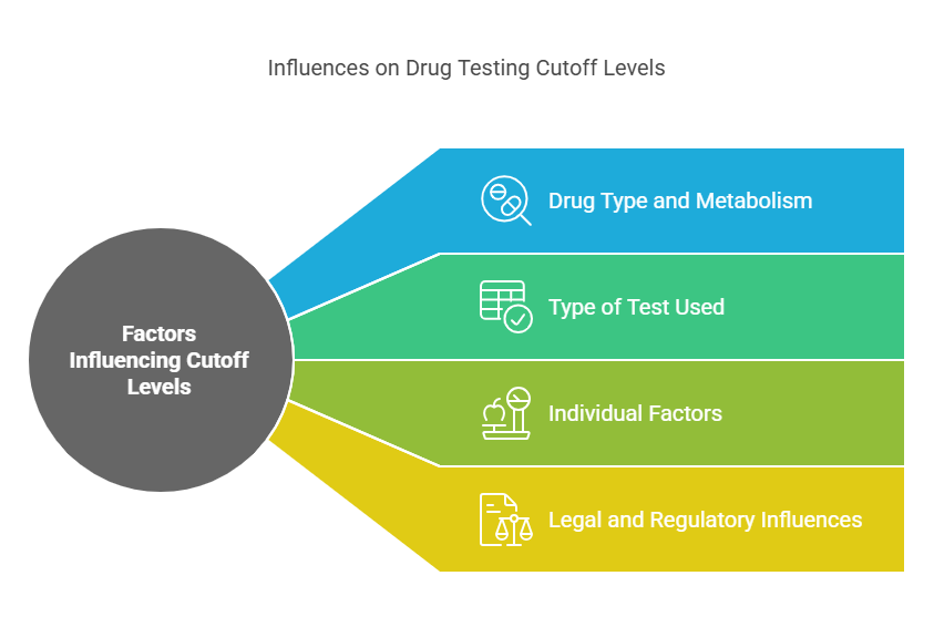 Factors That Influence Pre-Employment Drug Screen Cutoff Levels