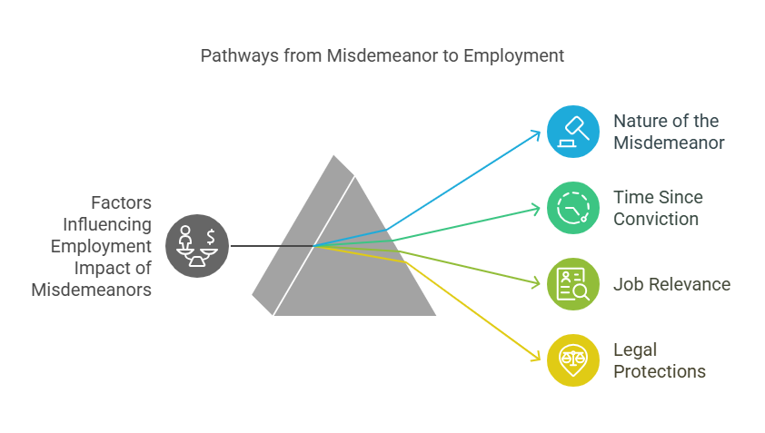 Factors That Influence Whether a Misdemeanor Will Affect Employment